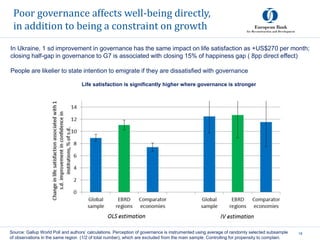 Poor governance affects well-being directly,
in addition to being a constraint on growth
18Source: Gallup World Poll and authors’ calculations. Perception of governance is instrumented using average of randomly selected subsample
of observations in the same region (1/2 of total number), which are excluded from the main sample. Controlling for propensity to complain.
In Ukraine, 1 sd improvement in governance has the same impact on life satisfaction as +US$270 per month;
closing half-gap in governance to G7 is associated with closing 15% of happiness gap ( 8pp direct effect)
People are likelier to state intention to emigrate if they are dissatisfied with governance
Life satisfaction is significantly higher where governance is stronger
 