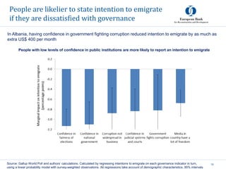 People are likelier to state intention to emigrate
if they are dissatisfied with governance
19Source: Gallup World Poll and authors’ calculations. Calculated by regressing intentions to emigrate on each governance indicator in turn,
using a linear probability model with survey-weighted observations. All regressions take account of demographic characteristics. 95% intervals
In Albania, having confidence in government fighting corruption reduced intention to emigrate by as much as
extra US$ 400 per month
People with low levels of confidence in public institutions are more likely to report an intention to emigrate
 