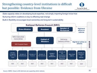 Source: EBRD. Close to 200 reformers are supporting reform delivery
Strengthening country-level institutions is difficult
but possible: Evidence from Ukraine
State capacity relies on developing local expertise, not simply importing foreign know-how
Nurturing reform coalitions is key to effecting real change
Built-in flexibility encourages local ownership and long-term sustainability
20
 