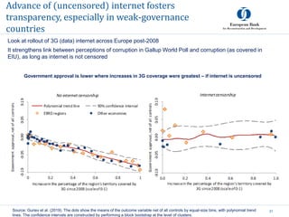Advance of (uncensored) internet fosters
transparency, especially in weak-governance
countries
21Source: Guriev et al. (2019). The dots show the means of the outcome variable net of all controls by equal-size bins, with polynomial trend
lines. The confidence intervals are constructed by performing a block bootstrap at the level of clusters.
Look at rollout of 3G (data) internet across Europe post-2008
It strengthens link between perceptions of corruption in Gallup World Poll and corruption (as covered in
EIU), as long as internet is not censored
Government approval is lower where increases in 3G coverage were greatest – if internet is uncensored
 