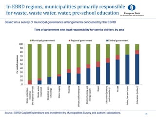 In EBRD regions, municipalities primarily responsible
for waste, waste water, water, pre-school education
26Source: EBRD Capital Expenditure and Investment by Municipalities Survey and authors’ calculations.
Tiers of government with legal responsibility for service delivery, by area
Based on a survey of municipal governance arrangements conducted by the EBRD
 