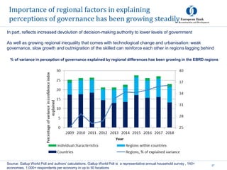 Importance of regional factors in explaining
perceptions of governance has been growing steadily
27
Source: Gallup World Poll and authors’ calculations. Gallup World Poll is a representative annual household survey , 140+
economies, 1,000+ respondents per economy in up to 50 locations
% of variance in perception of governance explained by regional differences has been growing in the EBRD regions
In part, reflects increased devolution of decision-making authority to lower levels of government
As well as growing regional inequality that comes with technological change and urbanisation: weak
governance, slow growth and outmigration of the skilled can reinforce each other in regions lagging behind
 