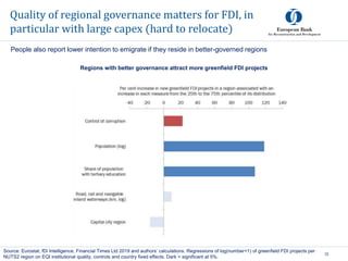 Quality of regional governance matters for FDI, in
particular with large capex (hard to relocate)
32
Source: Eurostat, fDi Intelligence, Financial Times Ltd 2019 and authors’ calculations. Regressions of log(number+1) of greenfield FDI projects per
NUTS2 region on EQI institutional quality, controls and country fixed effects. Dark = significant at 5%.
Regions with better governance attract more greenfield FDI projects
People also report lower intention to emigrate if they reside in better-governed regions
 