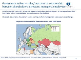 Governance in firm = rules/practices re relationship
between shareholders, directors, managers, employees
35
Source: EBRD Corporate Governance Sector Assessment. conducted by EBRD Legal Transition Team. Range 1-5, average of 2.8.
Corporate Governance Sector Assessment scores in the EBRD region
Aims to minimise the conflict of interest between shareholders and managers – as managers have better
information but not necessarily the same interests as shareholders
Corporate Governance Assessment scores are higher where management practices are also stronger
 