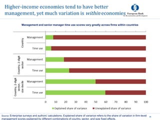 Higher-income economies tend to have better
management, yet much variation is within economies
36Source: Enterprise surveys and authors’ calculations. Explained share of variance refers to the share of variation in firm-level
management scores explained by different combinations of country, sector, and size fixed effects.
Management and senior manager time use scores vary greatly across firms within countries
 