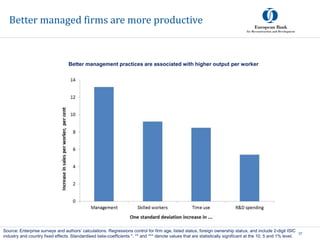 Better managed firms are more productive
37
Source: Enterprise surveys and authors’ calculations. Regressions control for firm age, listed status, foreign ownership status, and include 2-digit ISIC
industry and country fixed effects. Standardised beta-coefficients *, ** and *** denote values that are statistically significant at the 10, 5 and 1% level.
Better management practices are associated with higher output per worker
 