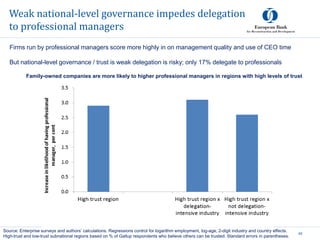 Weak national-level governance impedes delegation
to professional managers
40
Source: Enterprise surveys and authors’ calculations. Regressions control for logarithm employment, log-age, 2-digit industry and country effects.
High-trust and low-trust subnational regions based on % of Gallup respondents who believe others can be trusted. Standard errors in parentheses.
Family-owned companies are more likely to higher professional managers in regions with high levels of trust
Firms run by professional managers score more highly in on management quality and use of CEO time
But national-level governance / trust is weak delegation is risky; only 17% delegate to professionals
 