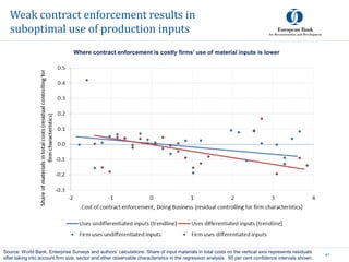 Weak contract enforcement results in
suboptimal use of production inputs
41
Source: World Bank, Enterprise Surveys and authors’ calculations. Share of input materials in total costs on the vertical axis represents residuals
after taking into account firm size, sector and other observable characteristics in the regression analysis. 95 per cent confidence intervals shown.
Where contract enforcement is costly firms’ use of material inputs is lower
 