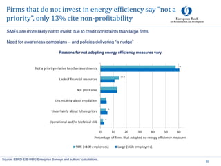 Firms that do not invest in energy efficiency say “not a
priority”, only 13% cite non-profitability
50
Source: EBRD-EIB-WBG Enterprise Surveys and authors’ calculations.
Reasons for not adopting energy efficiency measures vary
SMEs are more likely not to invest due to credit constraints than large firms
Need for awareness campaigns – and policies delivering “a nudge”
 