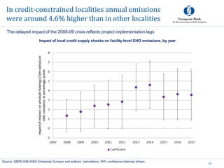 In credit-constrained localities annual emissions
were around 4.6% higher than in other localities
53
Source: EBRD-EIB-WBG Enterprise Surveys and authors’ calculations. 95% confidence intervals shown.
Impact of local credit supply shocks on facility-level GHG emissions, by year
The delayed impact of the 2008-09 crisis reflects project implementation lags
 