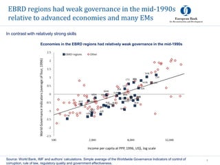EBRD regions had weak governance in the mid-1990s
relative to advanced economies and many EMs
7Source: World Bank, IMF and authors’ calculations. Simple average of the Worldwide Governance Indicators of control of
corruption, rule of law, regulatory quality and government effectiveness.
Economies in the EBRD regions had relatively weak governance in the mid-1990s
In contrast with relatively strong skills
 