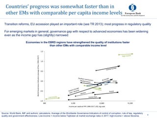 Countries’ progress was somewhat faster than in
other EMs with comparable per capita income levels
8
Source: World Bank, IMF and authors’ calculations. Average of the Worldwide Governance Indicators of control of corruption, rule of law, regulatory
quality and government effectiveness. Low-income = income below Tajikistan at market exchange rates in 2017, high-income = above Slovenia.
Economies in the EBRD regions have strengthened the quality of institutions faster
than other EMs with comparable income level
Transition reforms, EU accession played an important role (see TR 2013); most progress in regulatory quality
For emerging markets in general, governance gap with respect to advanced economies has been widening
even as the income gap has (slightly) narrowed
 