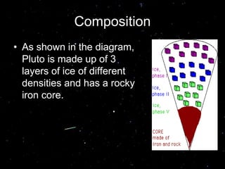 Composition
• As shown in the diagram,
Pluto is made up of 3
layers of ice of different
densities and has a rocky
iron core.
 