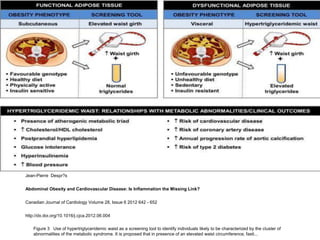 Jean-Pierre Despr?s


Abdominal Obesity and Cardiovascular Disease: Is Inflammation the Missing Link?


Canadian Journal of Cardiology Volume 28, Issue 6 2012 642 - 652


http://dx.doi.org/10.1016/j.cjca.2012.06.004

    Figure 3 Use of hypertriglyceridemic waist as a screening tool to identify individuals likely to be characterized by the cluster of
    abnormalities of the metabolic syndrome. It is proposed that in presence of an elevated waist circumference, fasti...
 