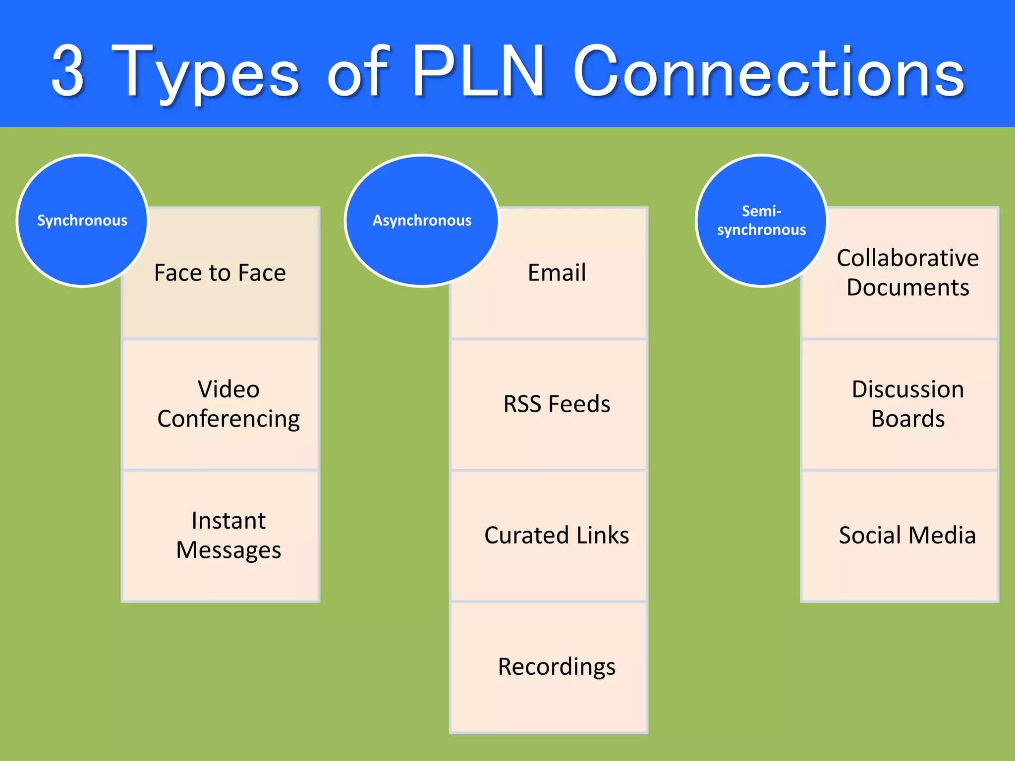 3 Types of PLN Connections
Face to Face
Video
Conferencing
Instant
Messages
Synchronous
Email
RSS Feeds
Curated Links
Recordings
Asynchronous
Collaborative
Documents
Discussion
Boards
Social Media
Semi-
synchronous
 