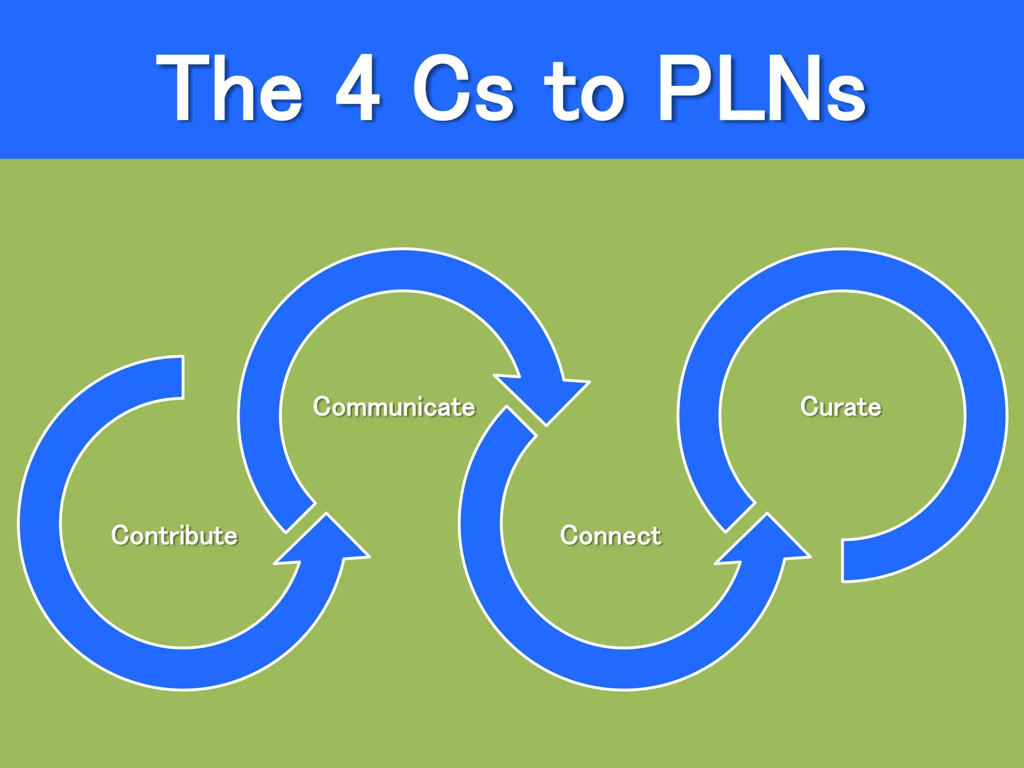 The 4 Cs to PLNs
Contribute
Communicate
Connect
Curate
 