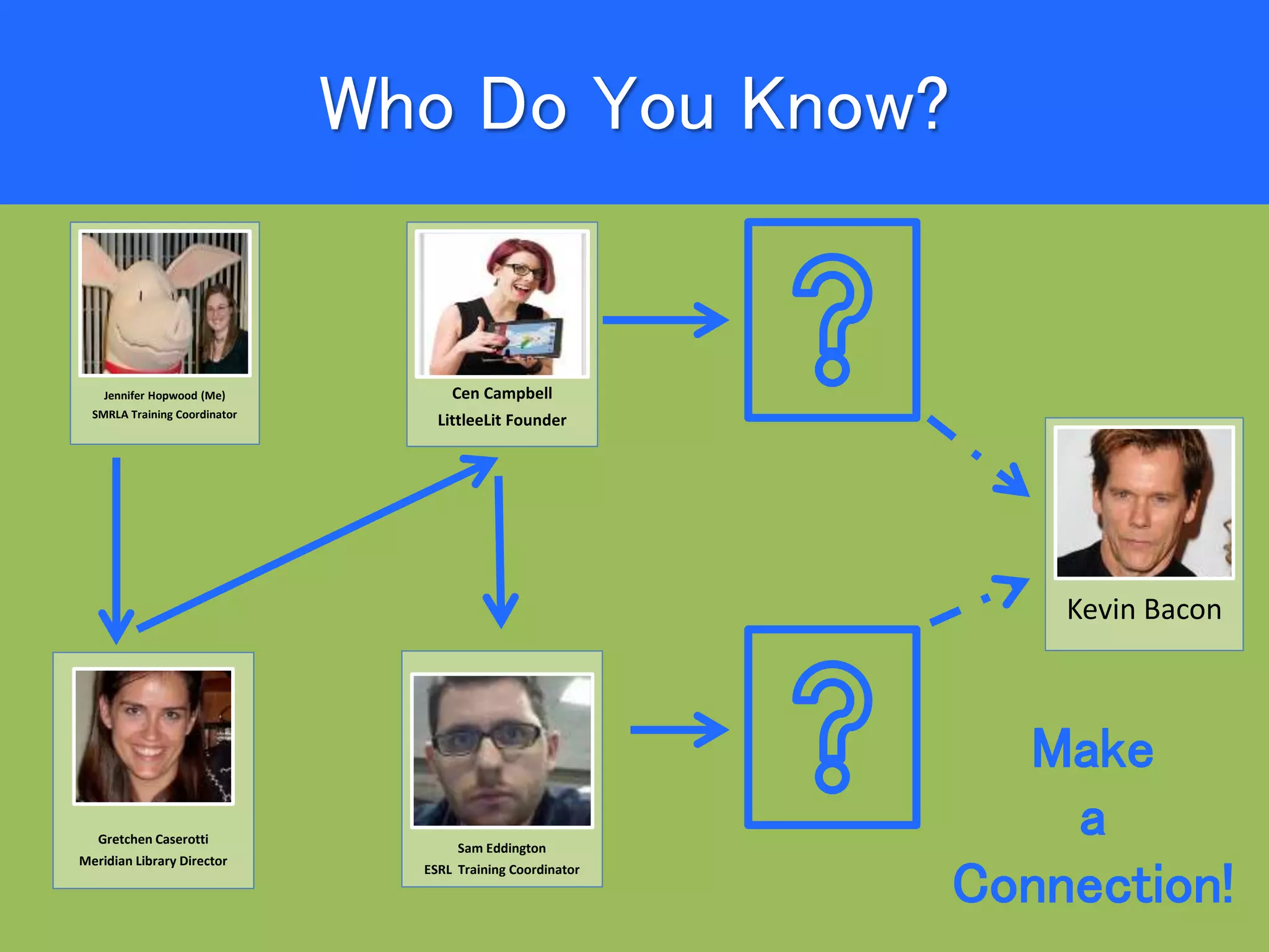 Who Do You Know?
Jennifer Hopwood (Me)
SMRLA Training Coordinator
Kevin Bacon
Gretchen Caserotti
Meridian Library Director
Cen Campbell
LittleeLit Founder
Sam Eddington
ESRL Training Coordinator
Make
a
Connection!
 