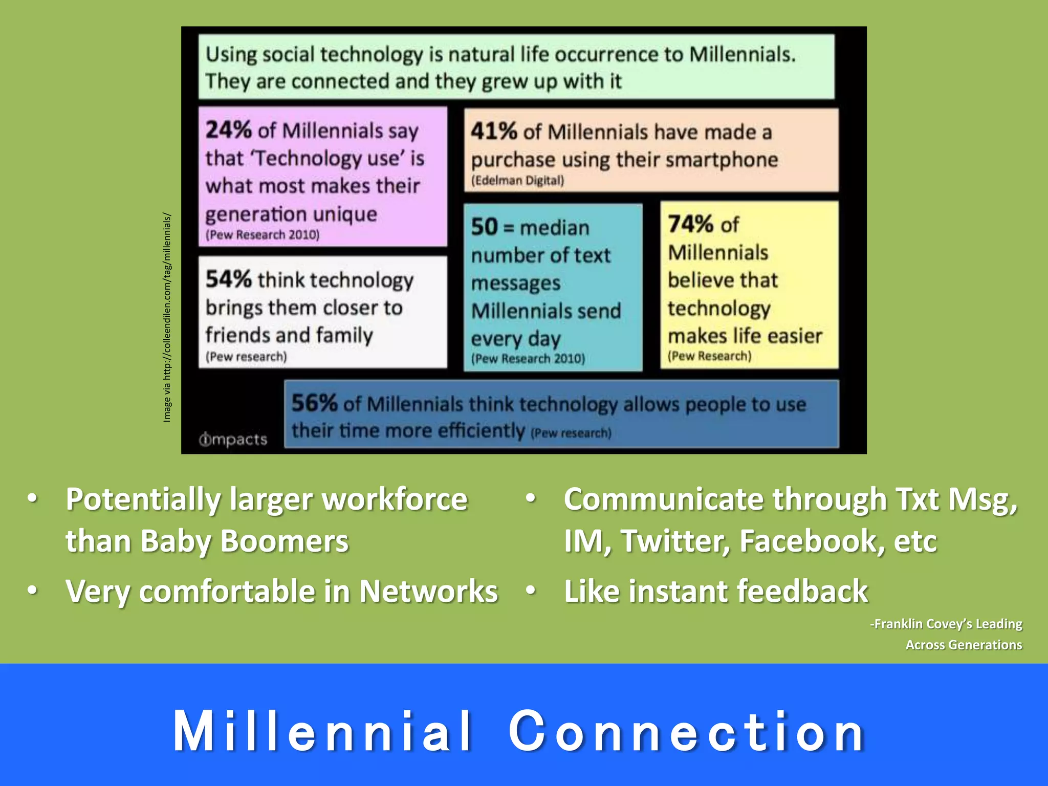 M i l l e n n i a l C o n n e c t i o n
• Potentially larger workforce
than Baby Boomers
• Very comfortable in Networks
• Communicate through Txt Msg,
IM, Twitter, Facebook, etc
• Like instant feedback
-Franklin Covey’s Leading
Across Generations
Imageviahttp://colleendilen.com/tag/millennials/
 