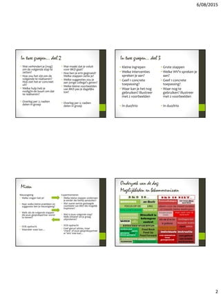 6/08/2015
2
In twee groepen… deel 2
• Wat verhindert je (nog)
om de volgende stap te
zetten?
• Hoe zou het zijn om de
volgende te realiseren?
Hoe ziet het er concreet
uit?
• Welke hulp heb je
nodig/in de buurt om dat
te realiseren?
• Overleg per 2; nadien
delen in groep
• Wat maakt dat je voluit
voor BKD gaat?
• Hoe ben je erin gegroeid?
Welke stappen zette je?
• Welke suggesties zou je
aan jonge collega’s geven?
• Welke kleine voorbeelden
van BKD pas je dagelijks
toe?
• Overleg per 2; nadien
delen in groep
In twee groepen… deel 3
• Kleine ingrepen
• Welke interventies
spreken je aan?
• Geef 1 concrete
toepassing?
• Waar kan je het nog
gebruiken? Illustreer
met 2 voorbeelden
• In duo/trio
• Grote stappen
• Welke WV’n spreken je
aan?
• Geef 1 concrete
toepassing?
• Waar nog te
gebruiken? Illustreer
met 2 voorbeelden
• In duo/trio
Mixen
Nieuwsgierig
• Welke vragen heb je?
• Naar welke kleine praktijken en
suggesties ben je nieuwsgierig?
• Welk zijn de volgende stappen
die jouw gesprekpartner wenst
te nemen?
• DOE-opdracht
• Waardeer waar kan…
Experimenteren
• Welke kleine stappen ondernam
je eerder die hierbij aansluiten?
• Wat waren eerste geslaagde
voorbeeld van BKD die mogelijk
inspireren?
• Wat is jouw volgende stap?
Welk initiatief wil je graag
uitproberen?
• DOE-opdracht
• Geef gerust advies, maar
‘check’ of jouw gesprekspartner
er ‘iets’ mee kan…
Onderzoek van de dag:
Mogelijkheden en bekommernissen
 