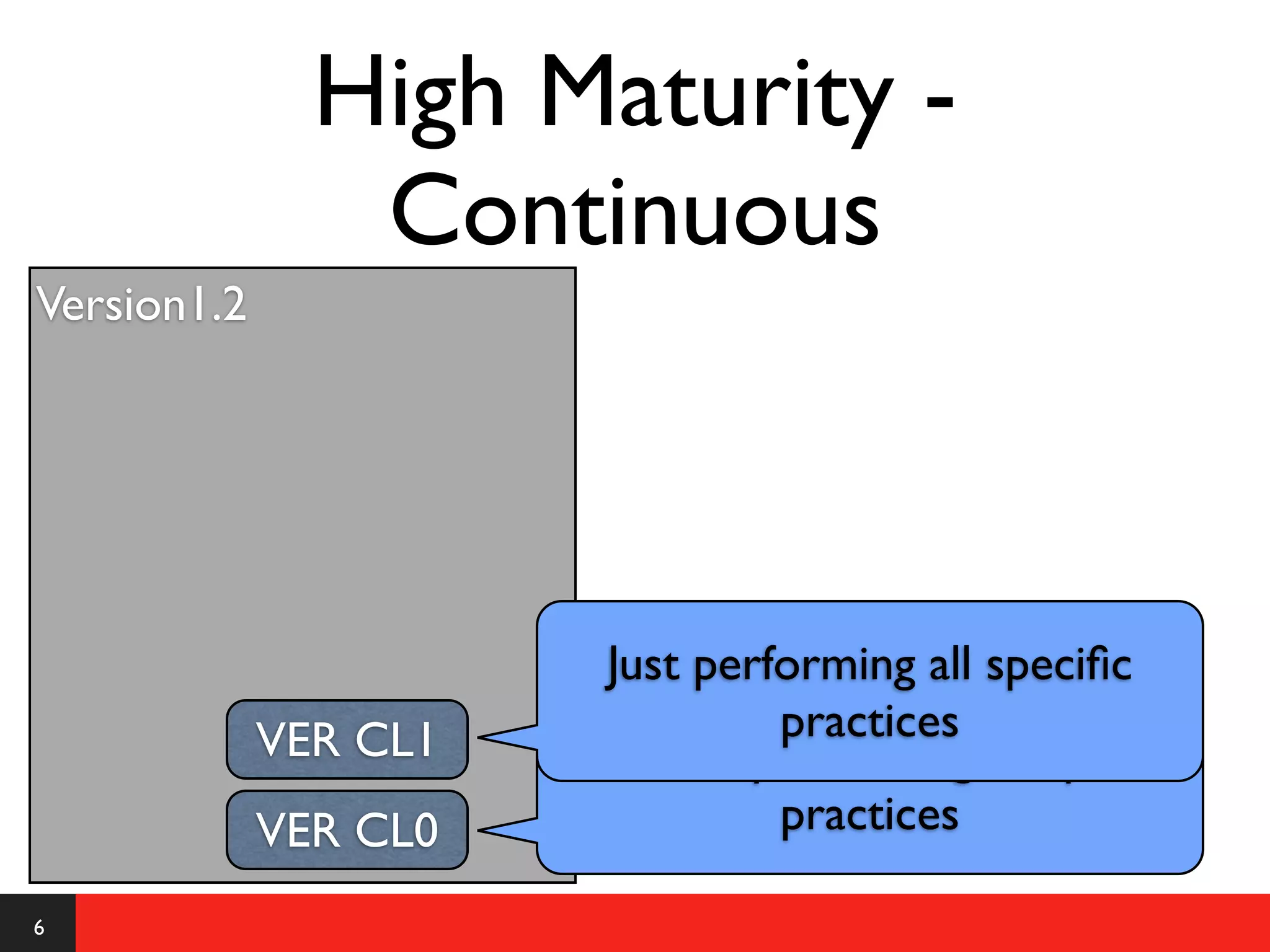 High Maturity -
                Continuous
Version1.2




                         Just performing all speciﬁc
             VER CL1              practices
                       Not even performing all speciﬁc
             VER CL0              practices

6
 