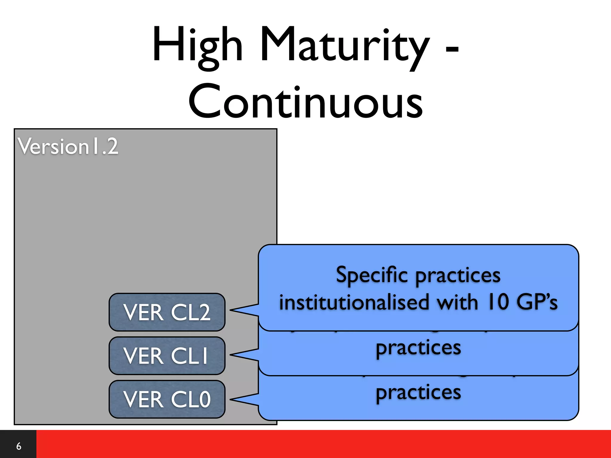 High Maturity -
                Continuous
Version1.2




                               Speciﬁc practices
             VER CL2    institutionalised with 10 GP’s
                          Just performing all speciﬁc
             VER CL1               practices
                       Not even performing all speciﬁc
             VER CL0               practices

6
 