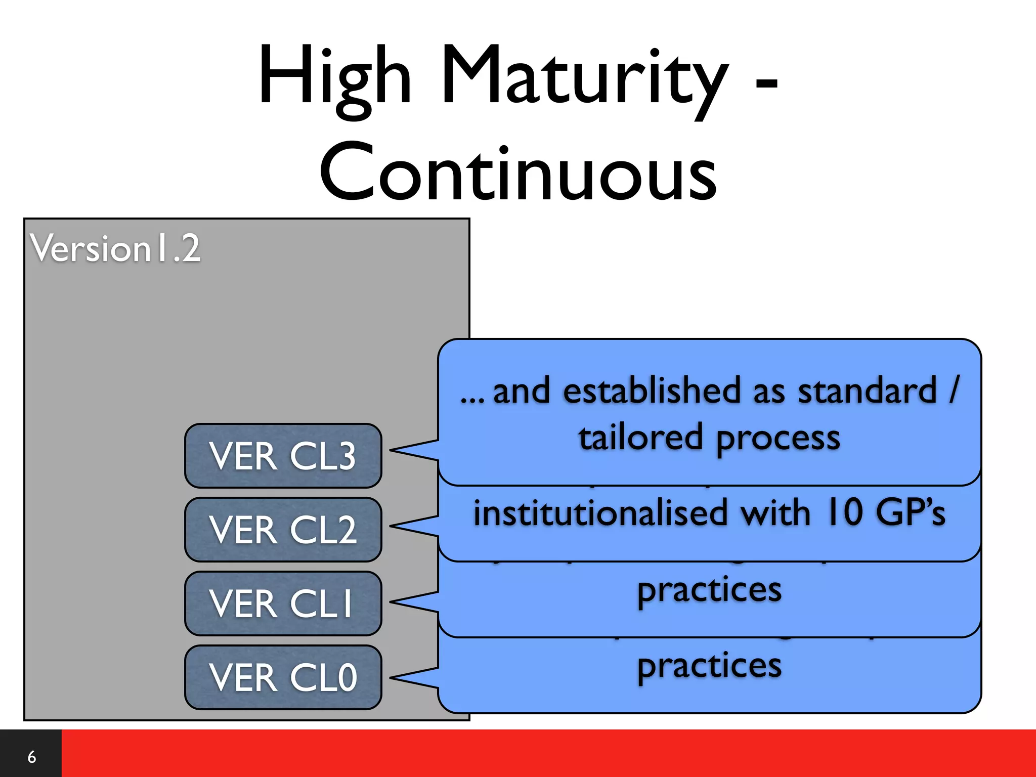 High Maturity -
                Continuous
Version1.2


                       ... and established as standard /
                                 tailored process
             VER CL3            Speciﬁc practices
             VER CL2     institutionalised with 10 GP’s
                           Just performing all speciﬁc
             VER CL1                 practices
                       Not even performing all speciﬁc
             VER CL0                 practices

6
 