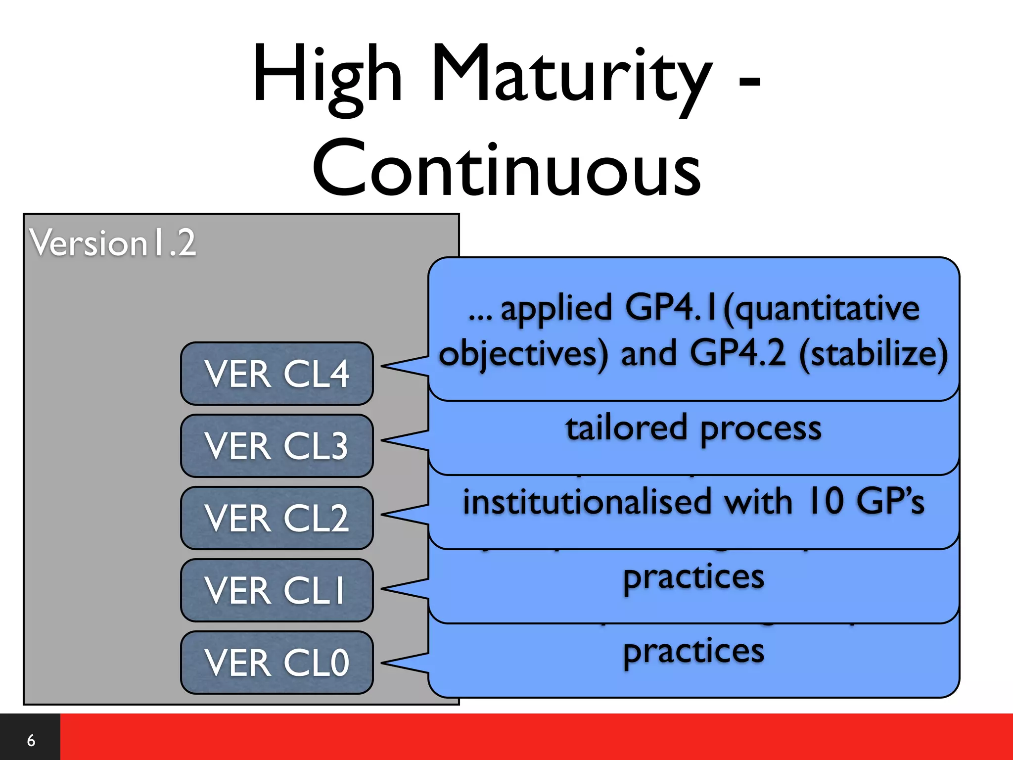 High Maturity -
                Continuous
Version1.2
                           ... applied GP4.1(quantitative
                       objectives) and GP4.2 (stabilize)
             VER CL4    ... and established as standard /
                                   tailored process
             VER CL3              Speciﬁc practices
             VER CL2      institutionalised with 10 GP’s
                             Just performing all speciﬁc
             VER CL1                   practices
                       Not even performing all speciﬁc
             VER CL0                   practices

6
 