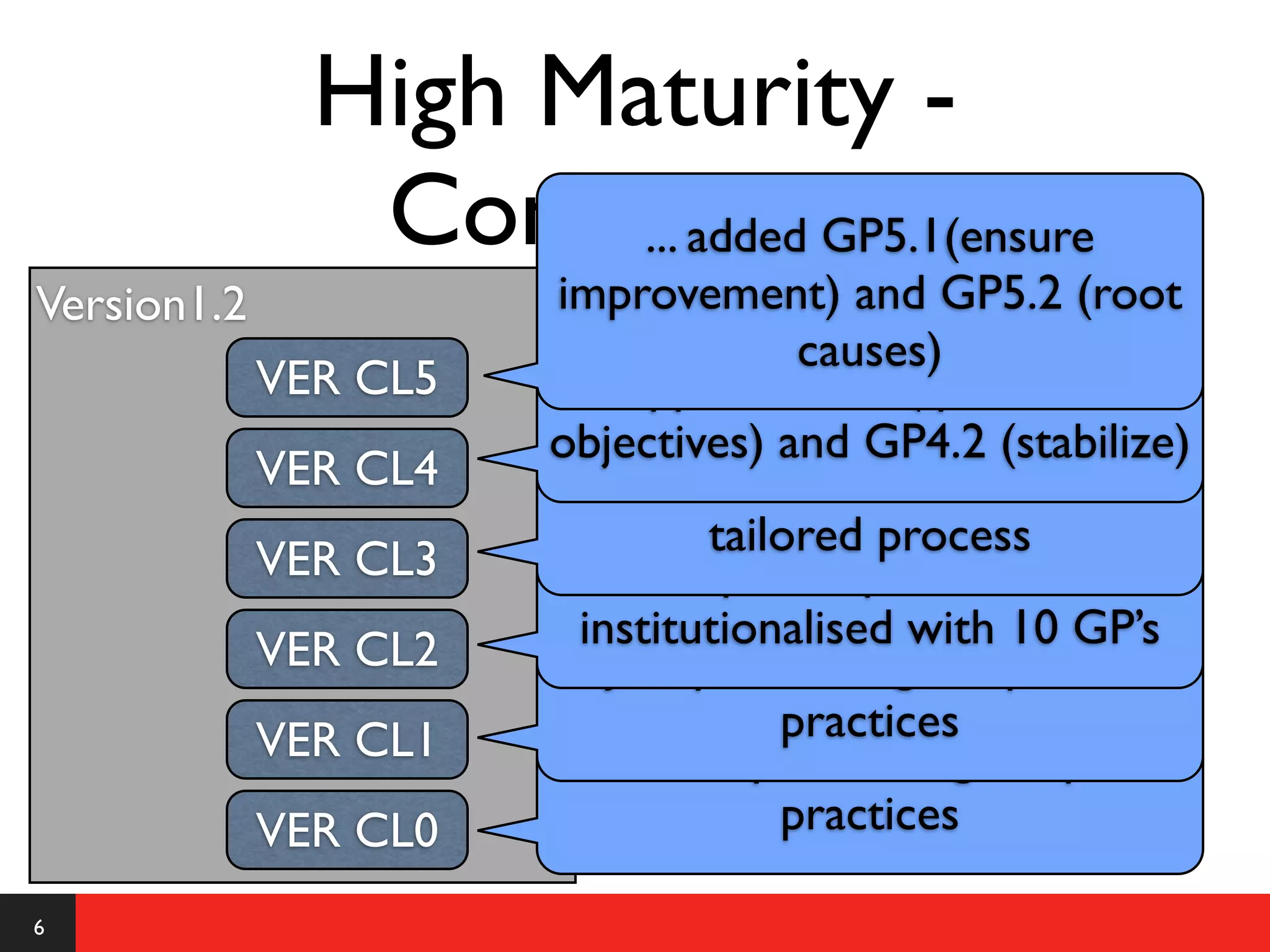 High Maturity -
                Continuous
                      ... added GP5.1(ensure
Version1.2             improvement) and GP5.2 (root
                                        causes)
             VER CL5       ... applied GP4.1(quantitative
                       objectives) and GP4.2 (stabilize)
             VER CL4    ... and established as standard /
                                   tailored process
             VER CL3              Speciﬁc practices
             VER CL2      institutionalised with 10 GP’s
                             Just performing all speciﬁc
             VER CL1                   practices
                       Not even performing all speciﬁc
             VER CL0                   practices

6
 