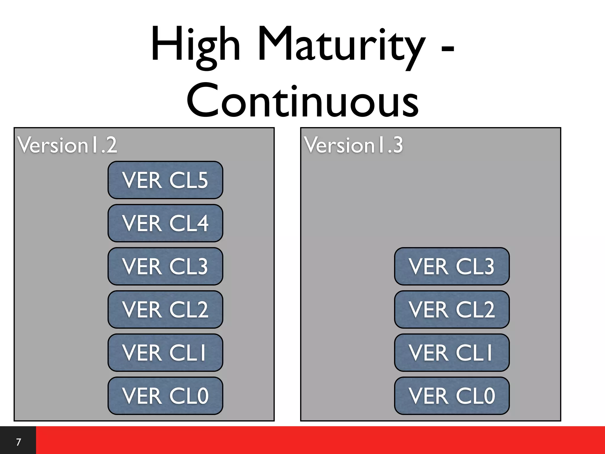High Maturity -
                Continuous
Version1.2             Version1.3
             VER CL5
             VER CL4
             VER CL3                VER CL3
             VER CL2                VER CL2
             VER CL1                VER CL1
             VER CL0                VER CL0
7
 
