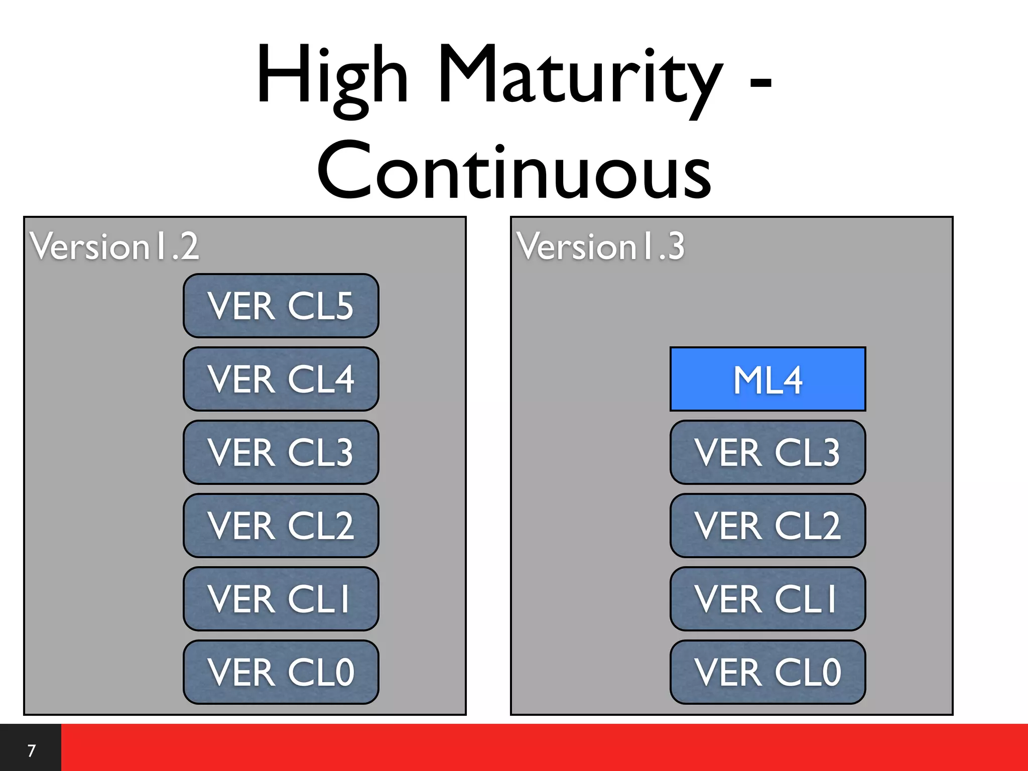 High Maturity -
                Continuous
Version1.2             Version1.3
             VER CL5
             VER CL4                 ML4
             VER CL3                VER CL3
             VER CL2                VER CL2
             VER CL1                VER CL1
             VER CL0                VER CL0
7
 