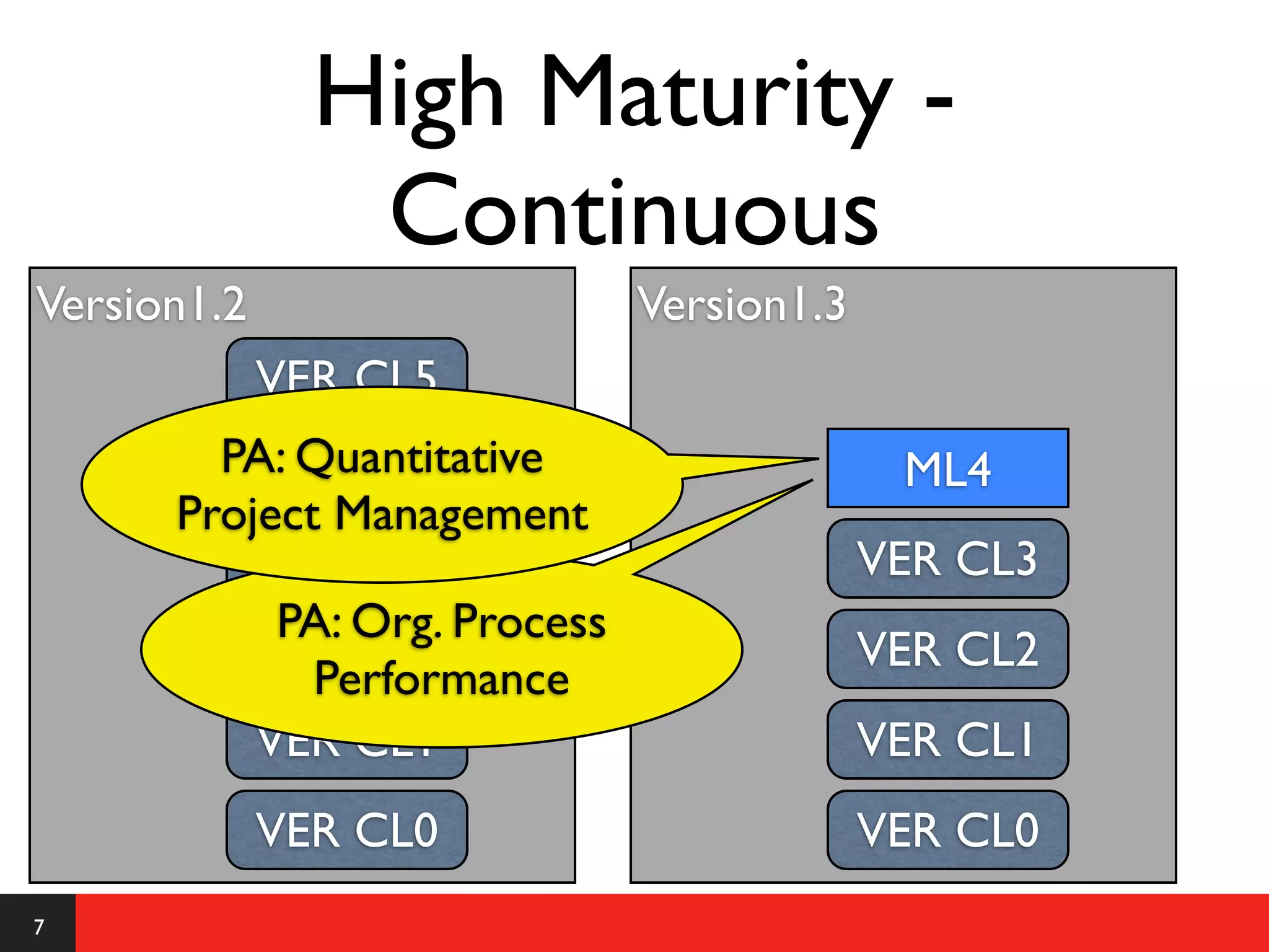 High Maturity -
                Continuous
Version1.2                    Version1.3
             VER CL5
        PA: Quantitative
          VER CL4                           ML4
      Project Management
          VER CL3                          VER CL3
           PA: Org. Process
          VER CL2                          VER CL2
             Performance
          VER CL1                          VER CL1
             VER CL0                       VER CL0
7
 
