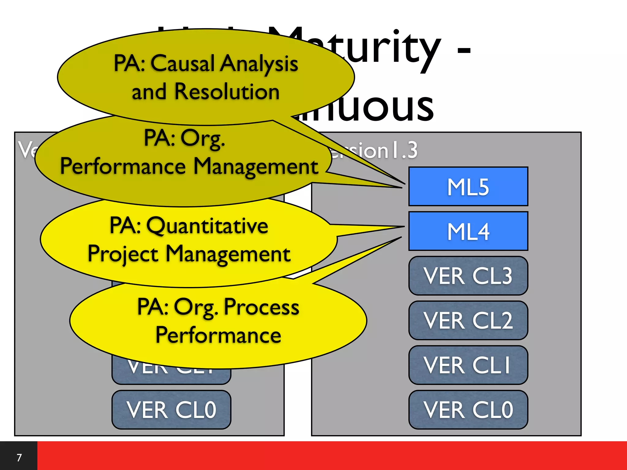 High Maturity -
        PA: Causal Analysis

                Continuous
         and Resolution
           PA: Org.
Version1.2                Version1.3
    Performance Management
           VER CL5                      ML5
        PA: Quantitative
          VER CL4                       ML4
      Project Management
          VER CL3                      VER CL3
           PA: Org. Process
          VER CL2                      VER CL2
             Performance
          VER CL1                      VER CL1
         VER CL0                       VER CL0
7
 