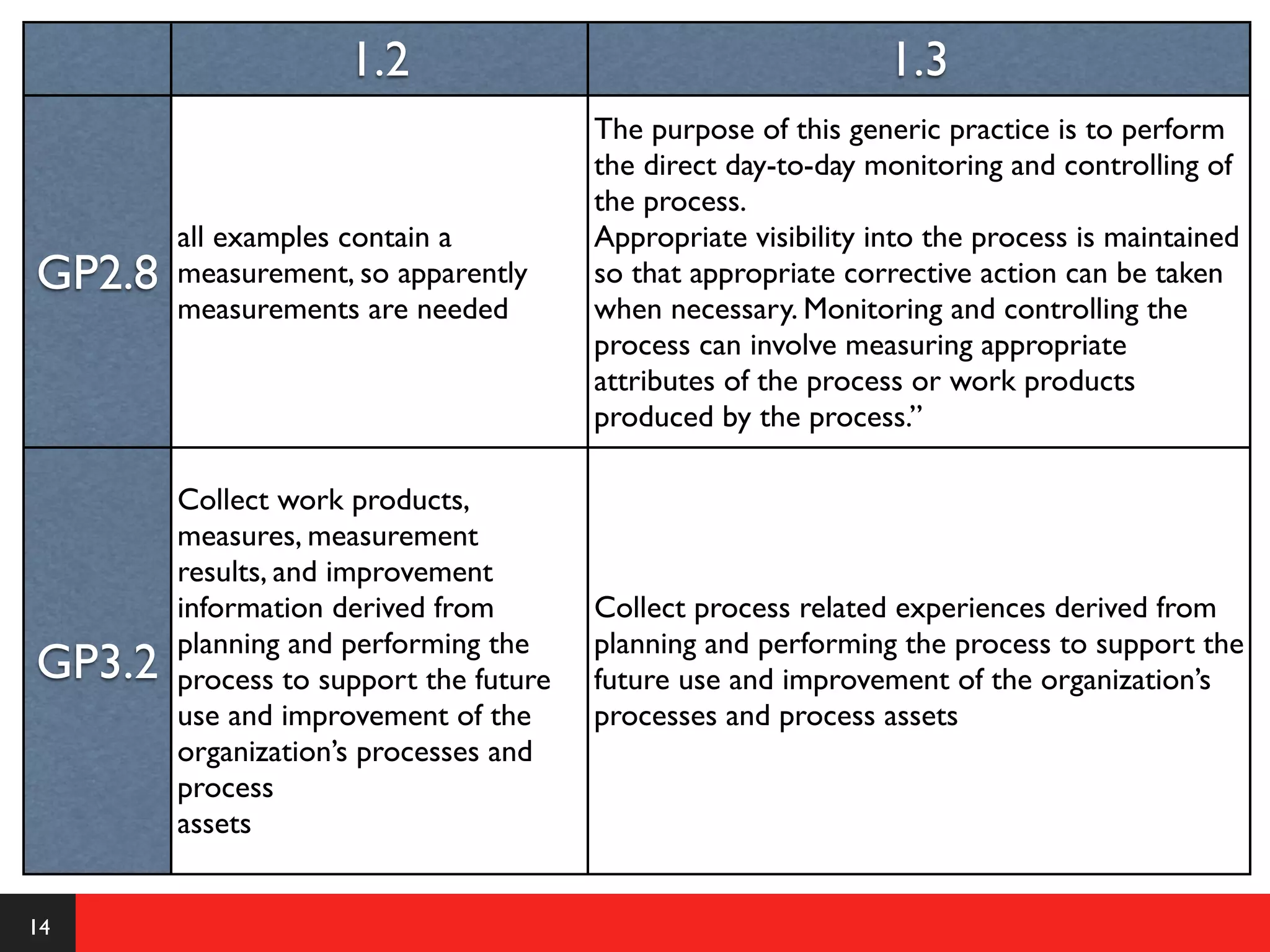 1.2                                        1.3
                                        The purpose of this generic practice is to perform
                                        the direct day-to-day monitoring and controlling of
                                        the process.
        all examples contain a          Appropriate visibility into the process is maintained
GP2.8   measurement, so apparently      so that appropriate corrective action can be taken
        measurements are needed         when necessary. Monitoring and controlling the
                                        process can involve measuring appropriate
                                        attributes of the process or work products
                                        produced by the process.”

        Collect work products,
        measures, measurement
        results, and improvement
        information derived from        Collect process related experiences derived from
        planning and performing the     planning and performing the process to support the
GP3.2   process to support the future   future use and improvement of the organization’s
        use and improvement of the      processes and process assets
        organization’s processes and
        process
        assets


14
 