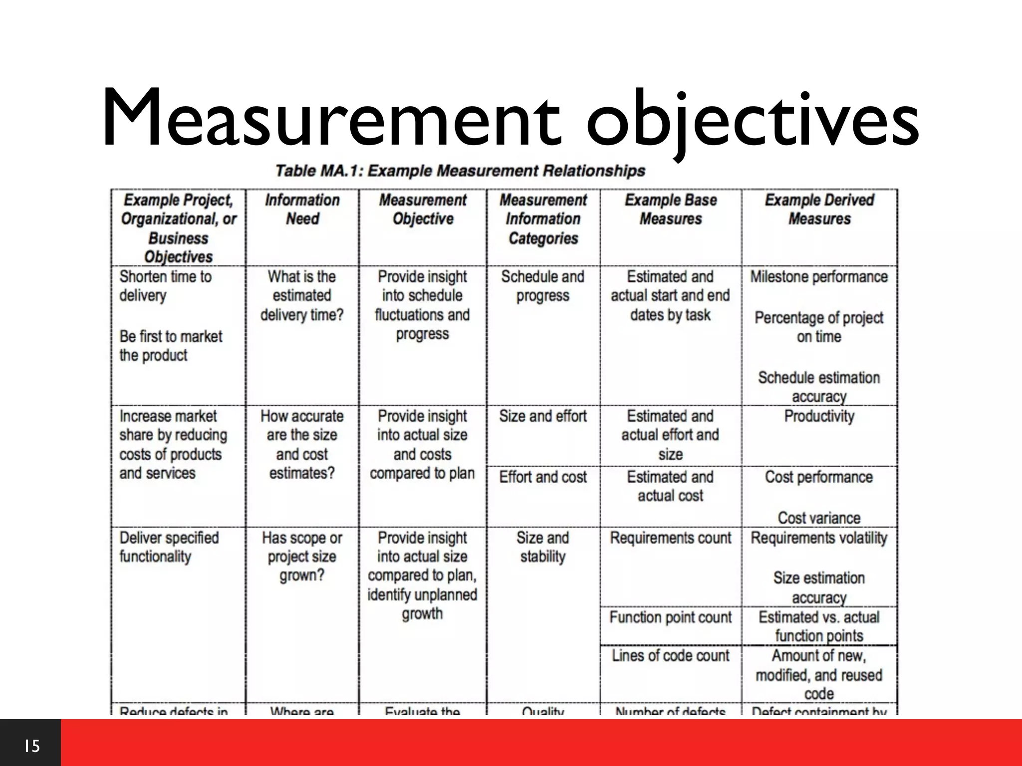 Measurement objectives




15
 