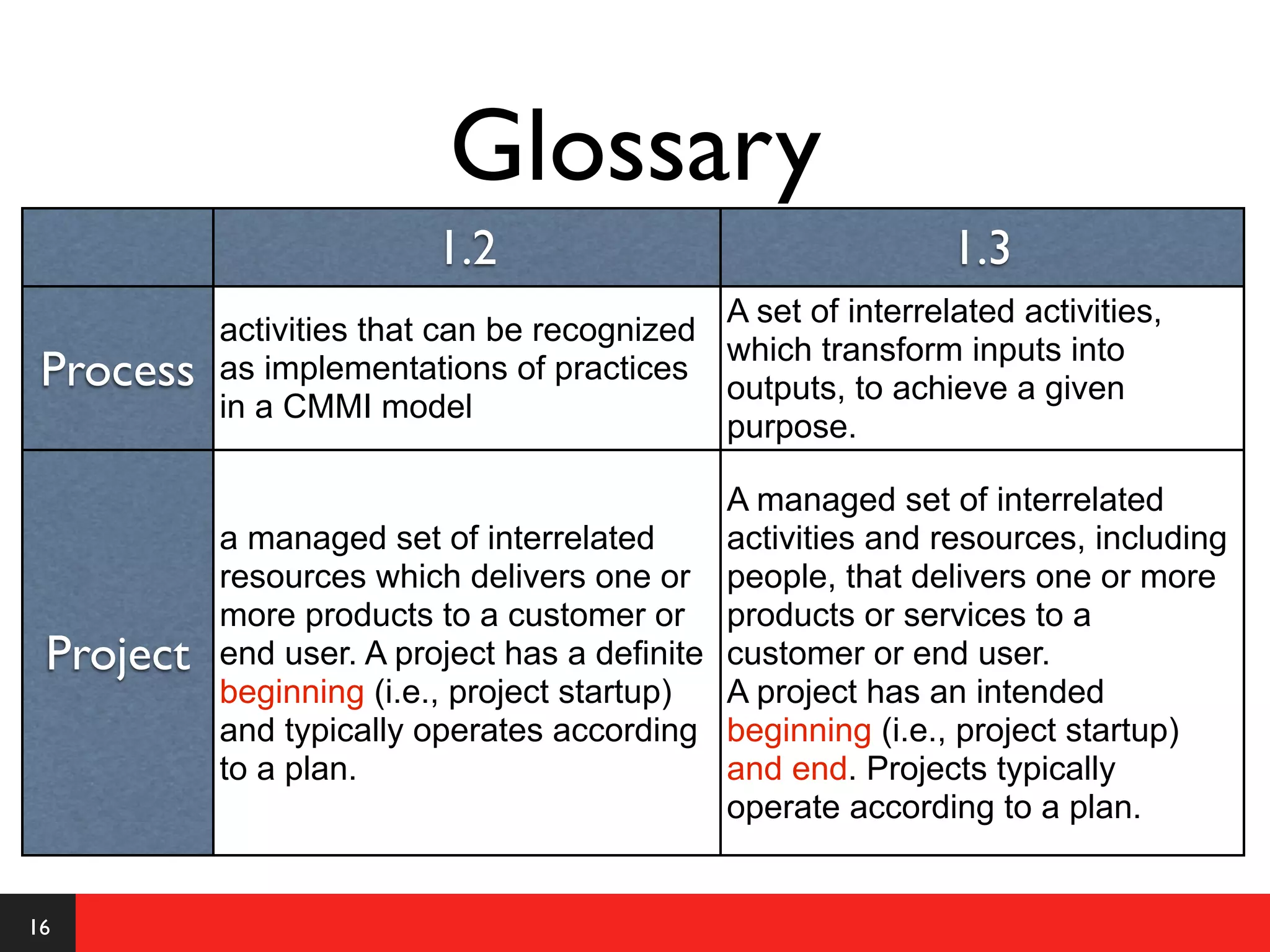 Glossary
                          1.2                                  1.3
                                             A set of interrelated activities,
           activities that can be recognized
                                             which transform inputs into
 Process   as implementations of practices
                                             outputs, to achieve a given
           in a CMMI model
                                             purpose.

                                              A managed set of interrelated
           a managed set of interrelated      activities and resources, including
           resources which delivers one or people, that delivers one or more
           more products to a customer or products or services to a
 Project   end user. A project has a definite customer or end user.
           beginning (i.e., project startup)  A project has an intended
           and typically operates according beginning (i.e., project startup)
           to a plan.                         and end. Projects typically
                                              operate according to a plan.


16
 