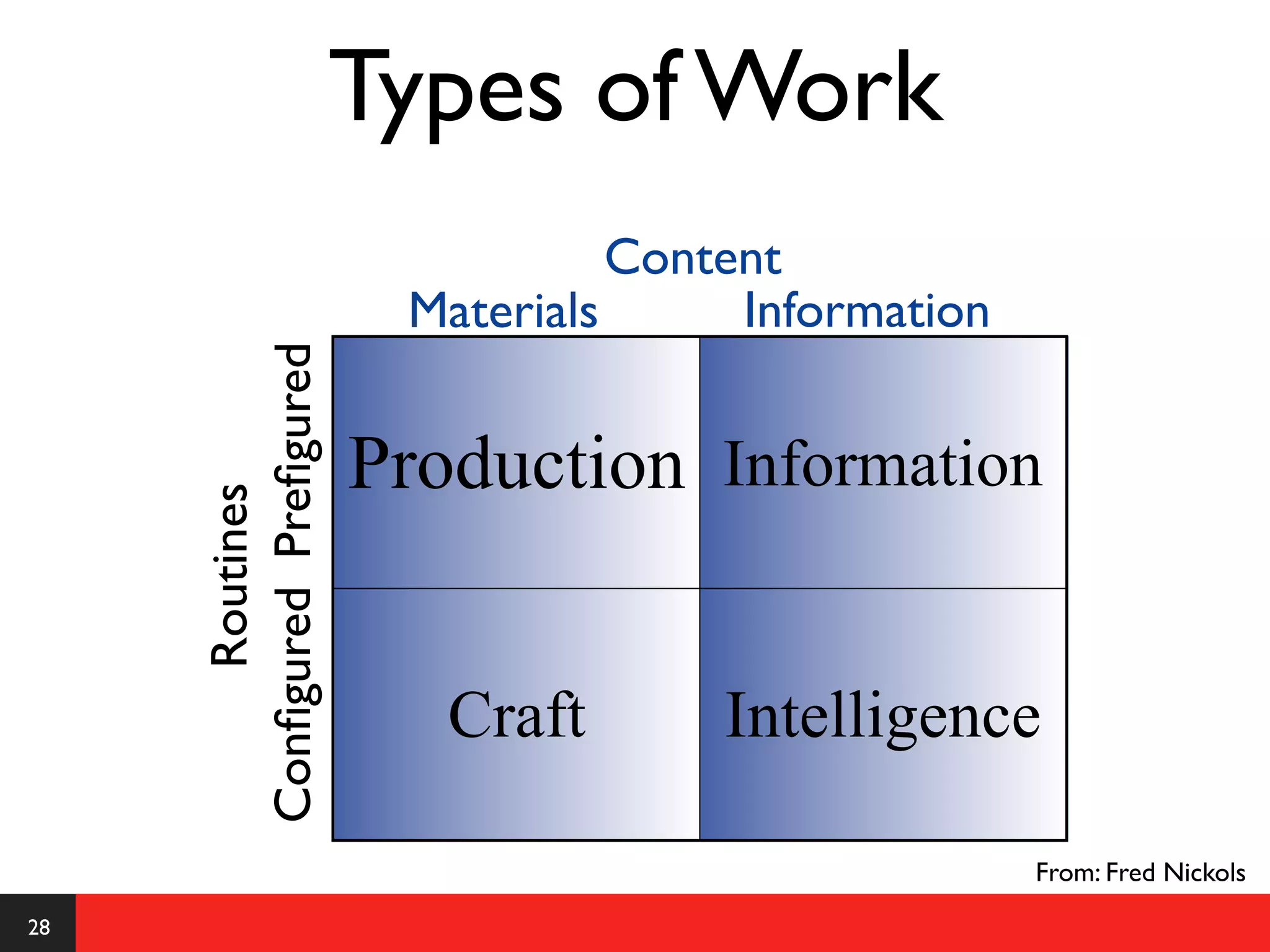 Types of Work
                                      Content
     Conﬁgured Preﬁgured    Materials      Information


                           Production Information
           Routines




                              Craft       Intelligence

                                                         From: Fred Nickols
28
 