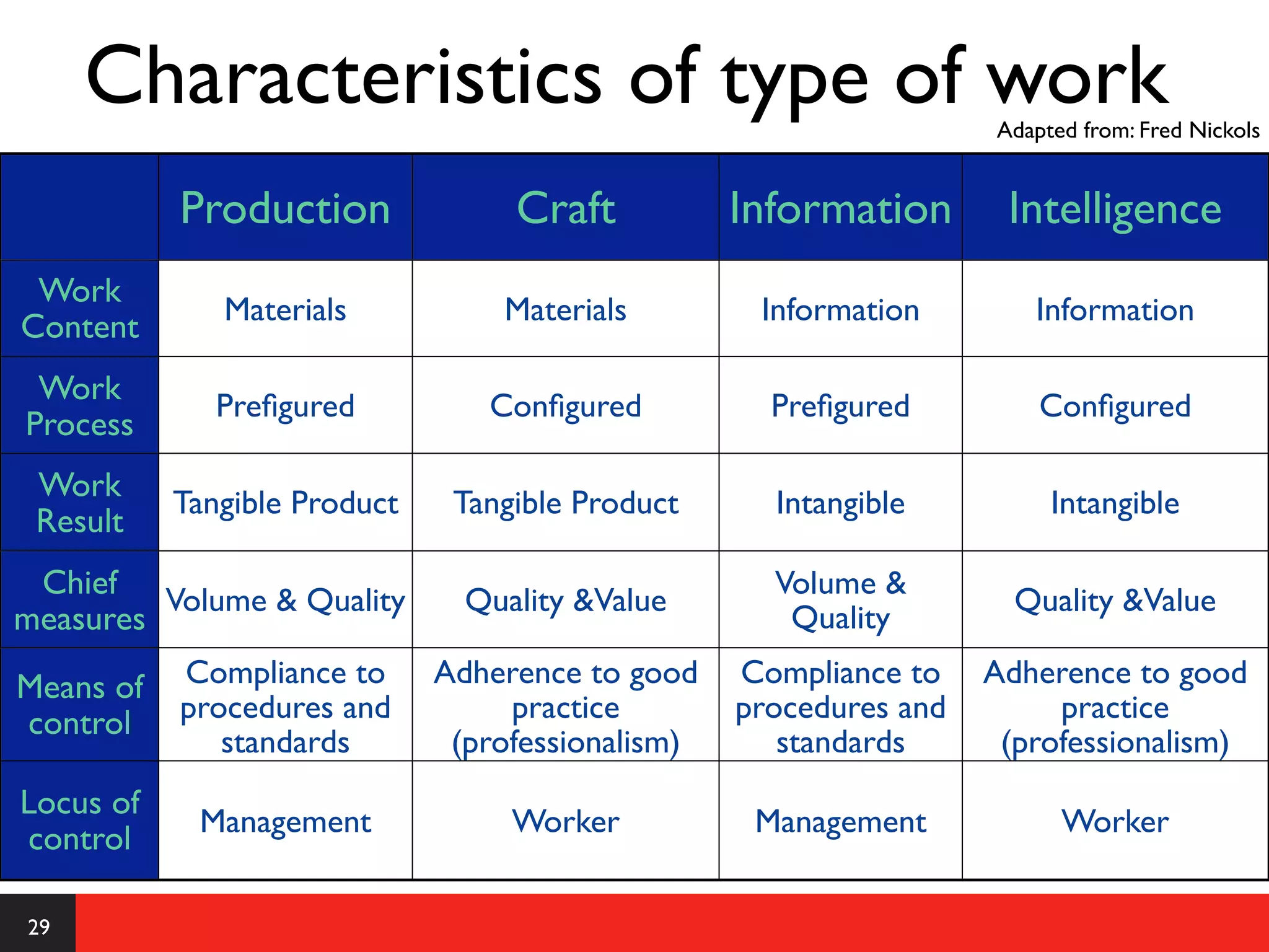 Characteristics of type of work                                Adapted from: Fred Nickols


           Production              Craft           Information       Intelligence
 Work
              Materials           Materials         Information        Information
Content
 Work         Preﬁgured          Conﬁgured           Preﬁgured          Conﬁgured
Process
 Work      Tangible Product    Tangible Product      Intangible          Intangible
 Result
 Chief Volume & Quality                              Volume &
                                Quality &Value                        Quality &Value
measures                                              Quality

Means of   Compliance to      Adherence to good    Compliance to    Adherence to good
control    procedures and          practice        procedures and        practice
              standards        (professionalism)      standards      (professionalism)
Locus of
            Management             Worker           Management            Worker
control

29
 