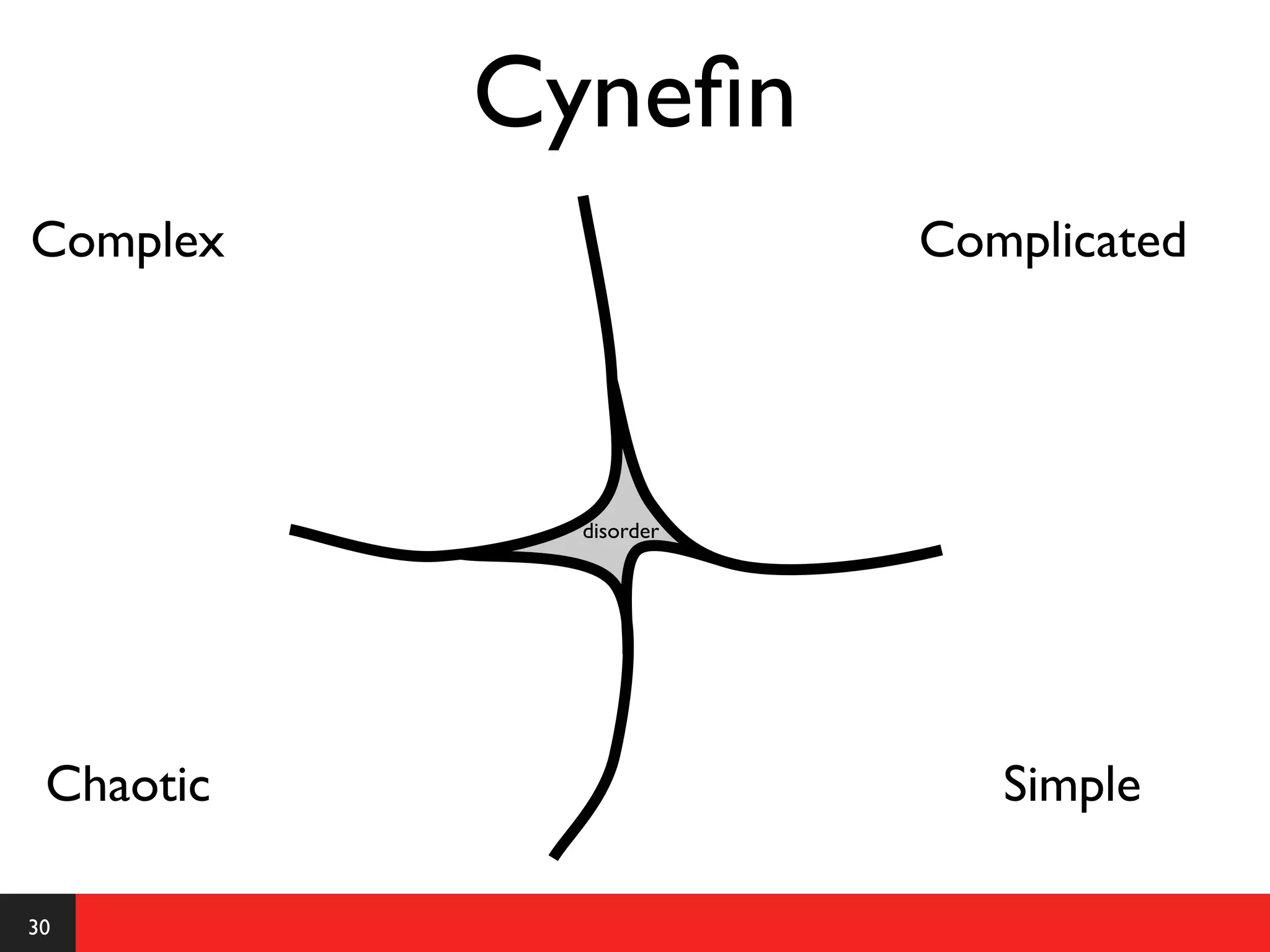 Cyneﬁn
Complex                 Complicated




             disorder




 Chaotic                   Simple

30
 