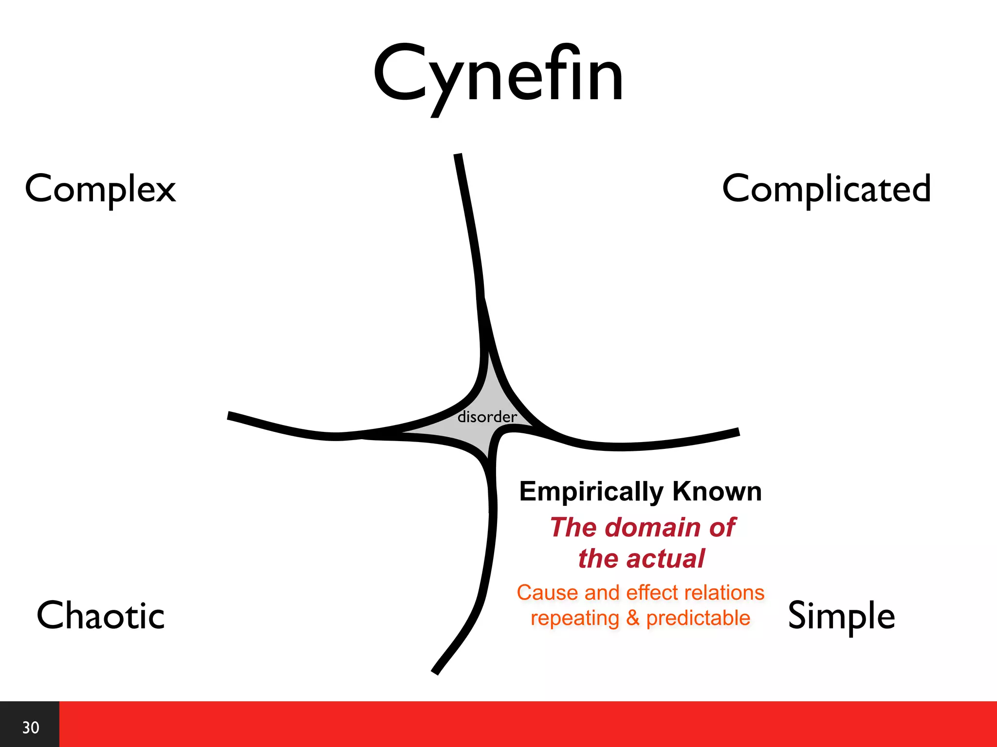 Cyneﬁn
Complex                                  Complicated




             disorder



                        Empirically Known
                         The domain of
                           the actual
                    Cause and effect relations
 Chaotic             repeating & predictable     Simple

30
 
