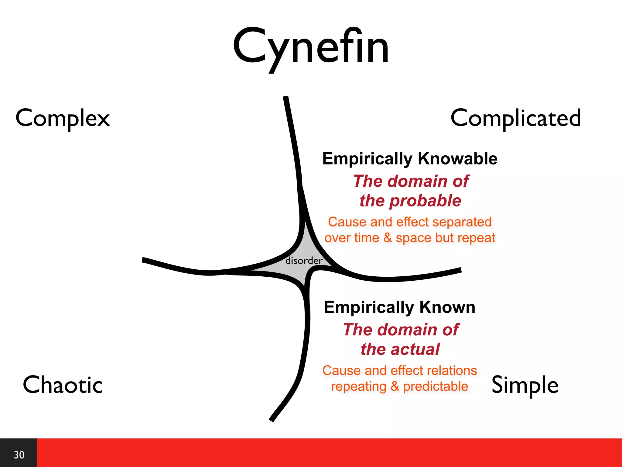 Cyneﬁn
Complex                                     Complicated
                    Empirically Knowable
                      The domain of
                       the probable
                        Cause and effect separated
                        over time & space but repeat
             disorder



                        Empirically Known
                         The domain of
                           the actual
                    Cause and effect relations
 Chaotic             repeating & predictable       Simple

30
 