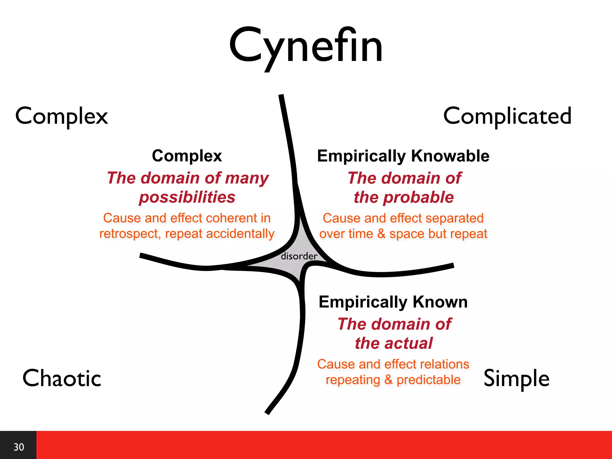 Cyneﬁn
Complex                                                                 Complicated
                Complex                         Empirically Knowable
           The domain of many                     The domain of
               possibilities                       the probable
        Cause and effect coherent in                Cause and effect separated
       retrospect, repeat accidentally              over time & space but repeat
                                         disorder



                                                    Empirically Known
                                                     The domain of
                                                       the actual
                                                Cause and effect relations
 Chaotic                                         repeating & predictable       Simple

30
 