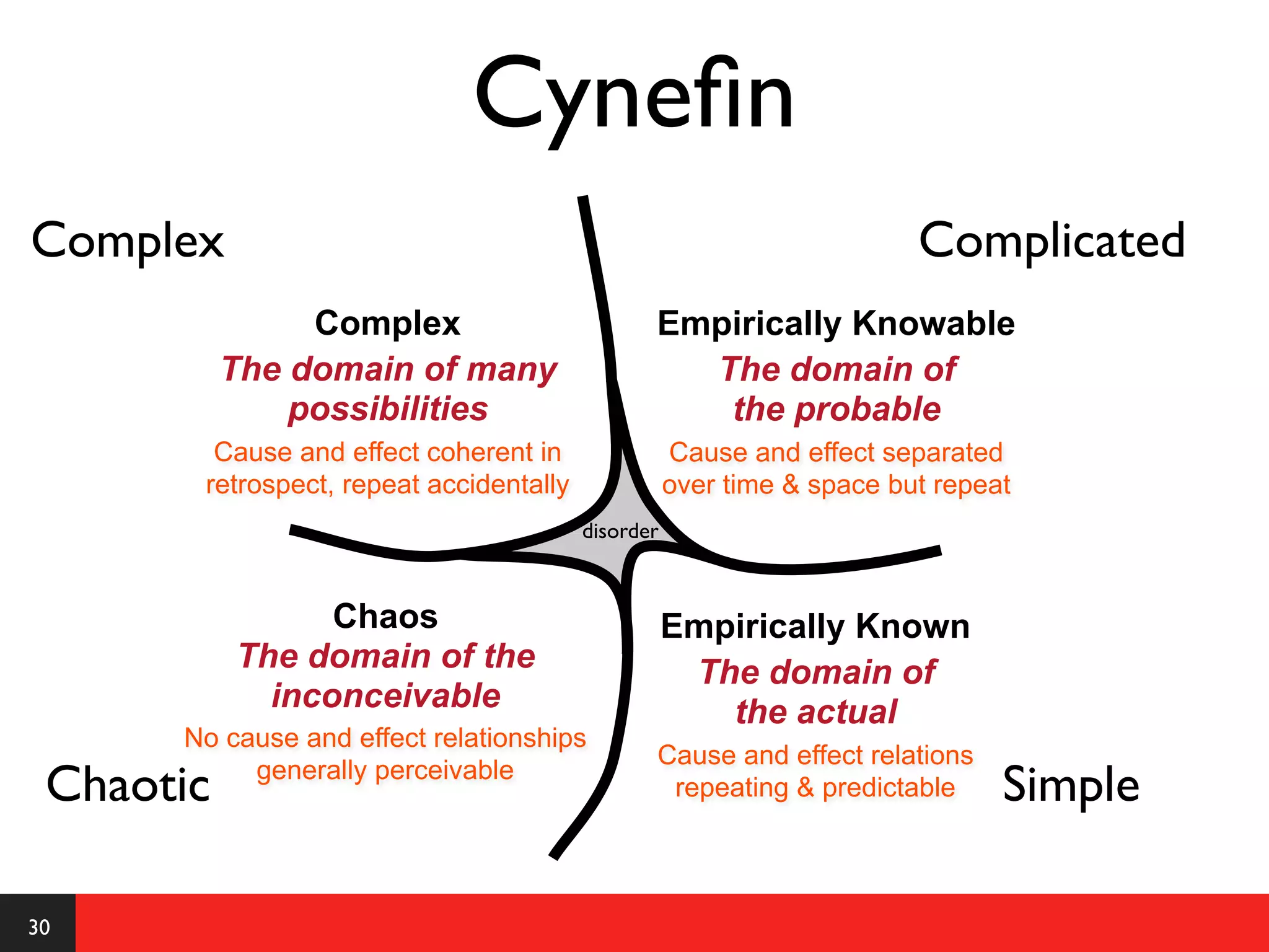Cyneﬁn
Complex                                                                 Complicated
                Complex                         Empirically Knowable
           The domain of many                     The domain of
               possibilities                       the probable
        Cause and effect coherent in                Cause and effect separated
       retrospect, repeat accidentally              over time & space but repeat
                                         disorder



                 Chaos                              Empirically Known
           The domain of the                         The domain of
             inconceivable                             the actual
      No cause and effect relationships
                                                Cause and effect relations
 Chaotic   generally perceivable
                                                 repeating & predictable       Simple

30
 