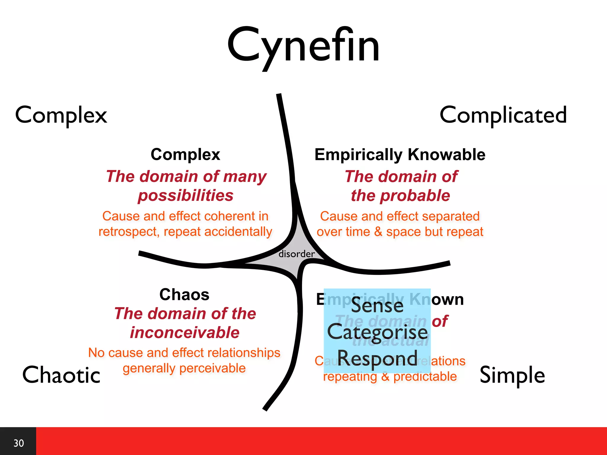 Cyneﬁn
Complex                                                                 Complicated
                Complex                         Empirically Knowable
           The domain of many                     The domain of
               possibilities                       the probable
        Cause and effect coherent in                Cause and effect separated
       retrospect, repeat accidentally              over time & space but repeat
                                         disorder



                 Chaos                              Empirically Known
           The domain of the                           Sense
                                                     The domain of
             inconceivable                           Categorise
                                                       the actual
      No cause and effect relationships
                                                       Respond
                                                Cause and effect relations
 Chaotic   generally perceivable
                                                 repeating & predictable       Simple

30
 