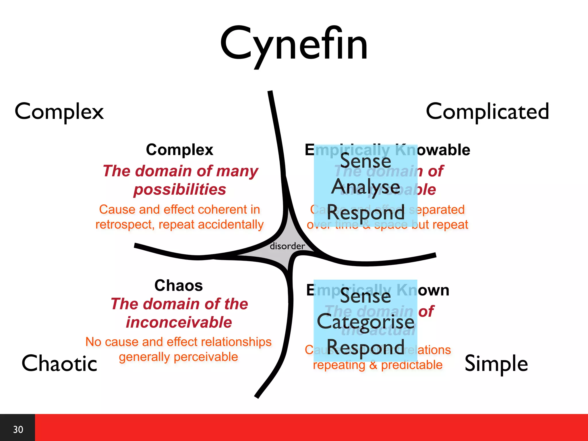Cyneﬁn
Complex                                                                 Complicated
                Complex                         Empirically Knowable
           The domain of many
                                                   Sense
                                                  The domain of
               possibilities                      Analyse
                                                   the probable
        Cause and effect coherent in
       retrospect, repeat accidentally
                                                       Respond
                                                    Cause and effect separated
                                                    over time & space but repeat
                                         disorder



                 Chaos                              Empirically Known
           The domain of the                           Sense
                                                     The domain of
             inconceivable                           Categorise
                                                       the actual
      No cause and effect relationships
                                                       Respond
                                                Cause and effect relations
 Chaotic   generally perceivable
                                                 repeating & predictable       Simple

30
 