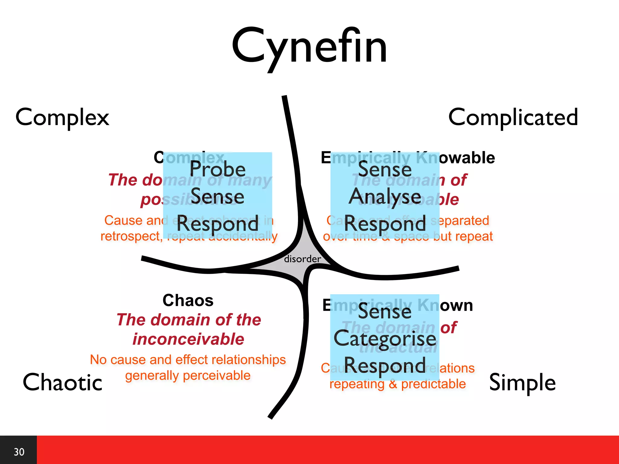 Cyneﬁn
Complex                                                                 Complicated
                Complex                         Empirically Knowable
                    Probe
           The domain of many
                                                   Sense
                                                  The domain of
                     Sense
               possibilities                      Analyse
                                                   the probable
                    Respond
        Cause and effect coherent in
       retrospect, repeat accidentally
                                                       Respond
                                                    Cause and effect separated
                                                    over time & space but repeat
                                         disorder



                 Chaos                              Empirically Known
           The domain of the                           Sense
                                                     The domain of
             inconceivable                           Categorise
                                                       the actual
      No cause and effect relationships
                                                       Respond
                                                Cause and effect relations
 Chaotic   generally perceivable
                                                 repeating & predictable       Simple

30
 