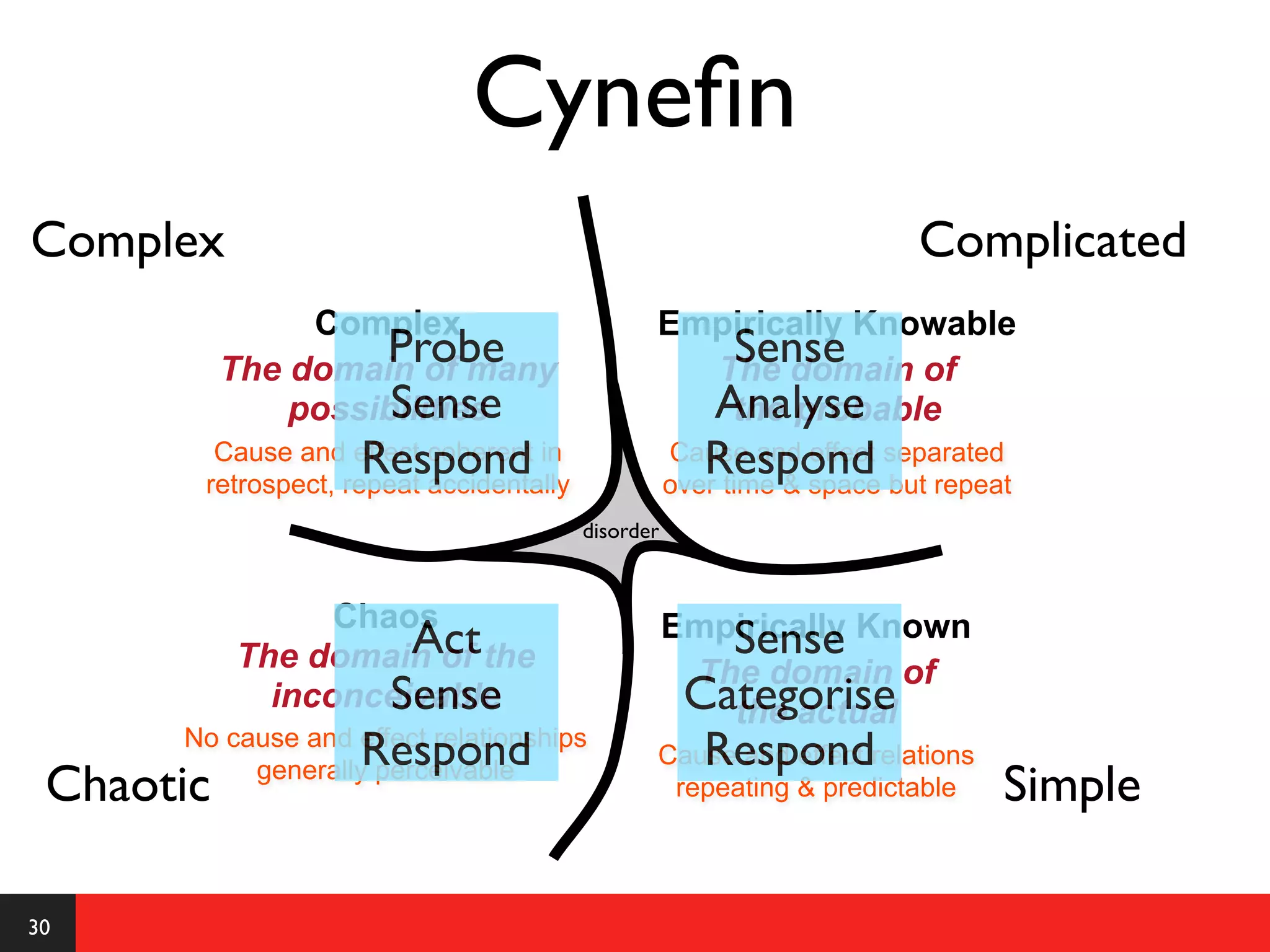 Cyneﬁn
Complex                                                                 Complicated
                Complex                         Empirically Knowable
                    Probe
           The domain of many
                                                   Sense
                                                  The domain of
                     Sense
               possibilities                      Analyse
                                                   the probable
                    Respond
        Cause and effect coherent in
       retrospect, repeat accidentally
                                                       Respond
                                                    Cause and effect separated
                                                    over time & space but repeat
                                         disorder



                 Chaos                              Empirically Known
                     Act
           The domain of the                           Sense
                                                     The domain of
                    Sense
             inconceivable                           Categorise
                                                       the actual
                    Respond
      No cause and effect relationships
                                                       Respond
                                                Cause and effect relations
 Chaotic   generally perceivable
                                                 repeating & predictable       Simple

30
 