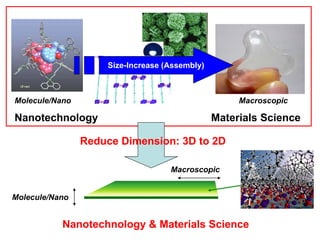 Molecule/Nano Macroscopic
Materials ScienceNanotechnology
Size-Increase (Assembly)
Reduce Dimension: 3D to 2D
Macroscopic
...