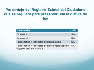 Gobernador 10%
Diputados 5%
Secretarios 5%
Funcionarios y servidores públicos electos 5%
Funcionarios y servidores públicos encargados de
órganos descentralizados
5%
Porcentaje del Registro Estatal del Ciudadano
que se requiere para presentar una iniciativa de
ley
 