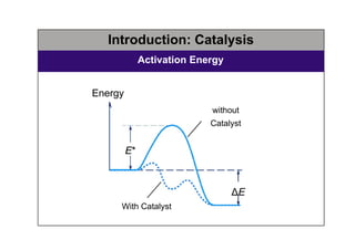 Introduction: Catalysis
Activation Energy
Energy
without
Catalyst
With Catalyst
E*
∆E
 