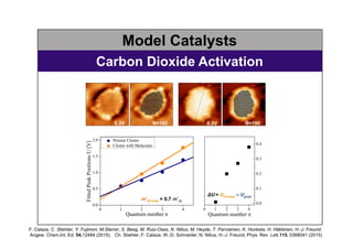 Model Catalysts
Carbon Dioxide Activation
0.3V 0.3VN=182 N=190
0 1 2 3 4
0.0
0.5
1.0
1.5
2.0 Pristine Cluster
Cluster with...